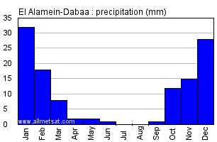 El Alamein-Dabaa, Egypt, Africa Annual Yearly Monthly Rainfall Graph